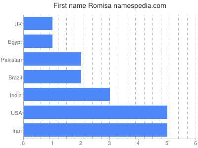 prenom Romisa