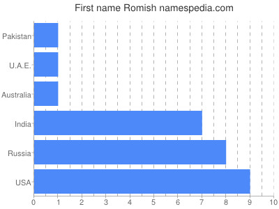 Vornamen Romish