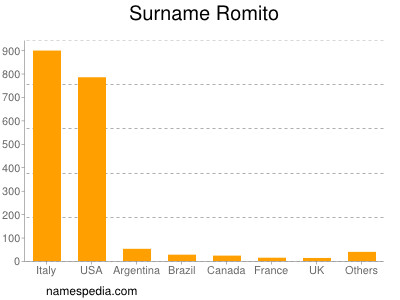 Surname Romito