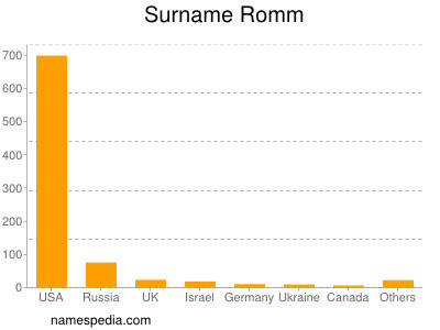 Surname Romm