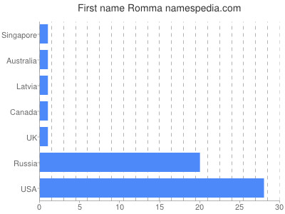 Given name Romma