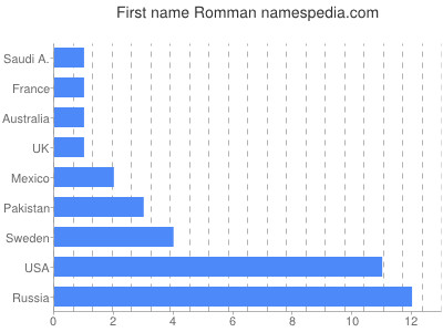 Given name Romman