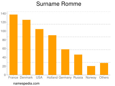 Familiennamen Romme