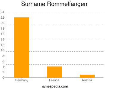 Familiennamen Rommelfangen