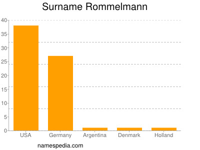 Familiennamen Rommelmann