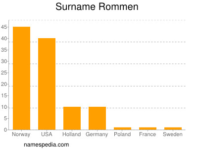 nom Rommen