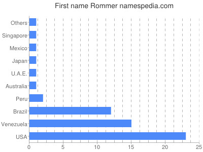 Vornamen Rommer