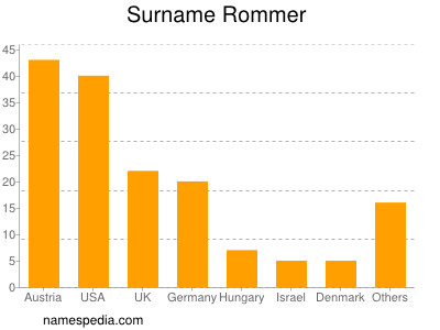 Familiennamen Rommer