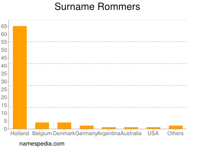 Familiennamen Rommers