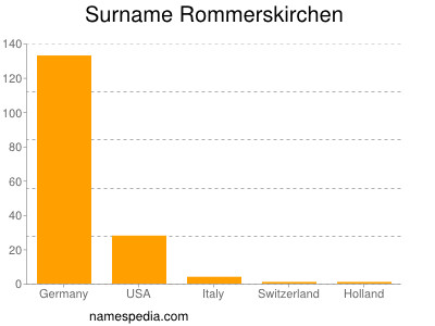 Familiennamen Rommerskirchen