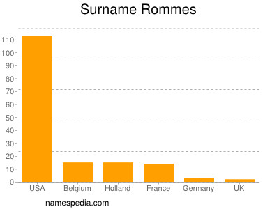 Familiennamen Rommes