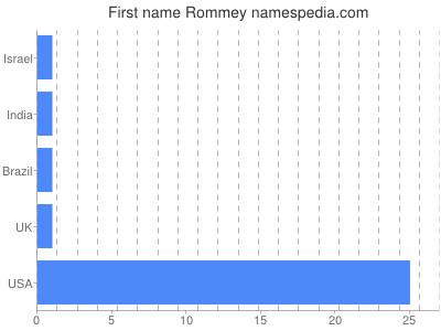 prenom Rommey