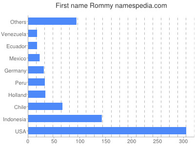 prenom Rommy