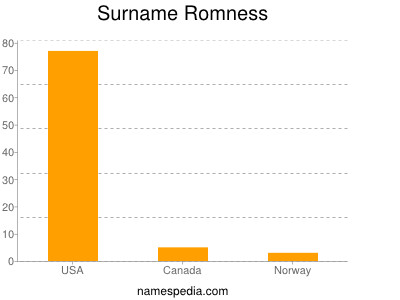 Surname Romness