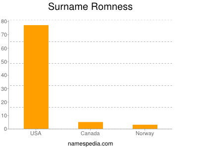 Familiennamen Romness