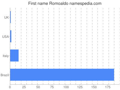 Given name Romoaldo