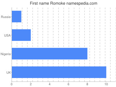 Given name Romoke