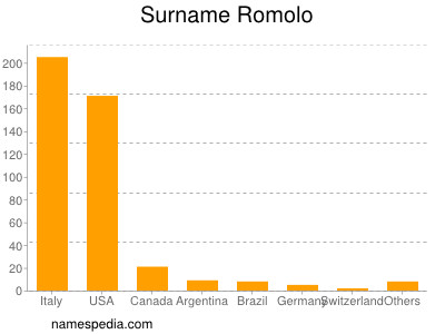 Familiennamen Romolo