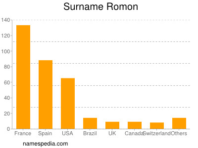 Familiennamen Romon