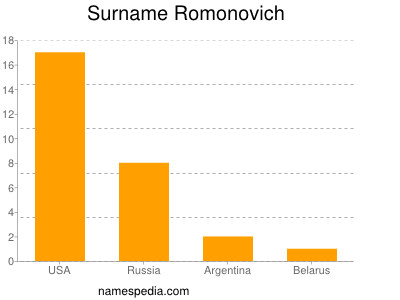 Familiennamen Romonovich