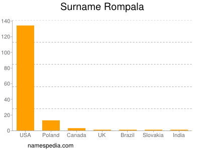 Familiennamen Rompala