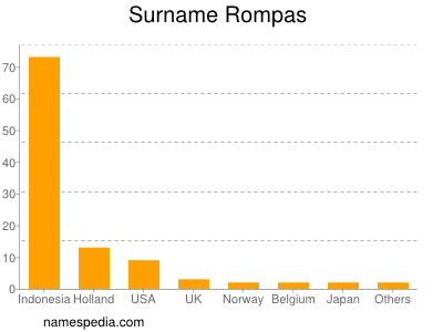 Familiennamen Rompas