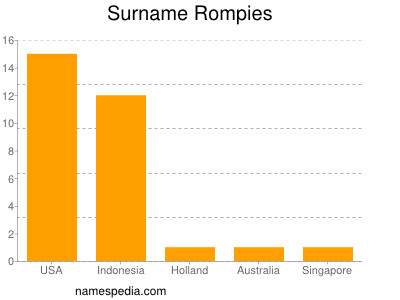 Familiennamen Rompies