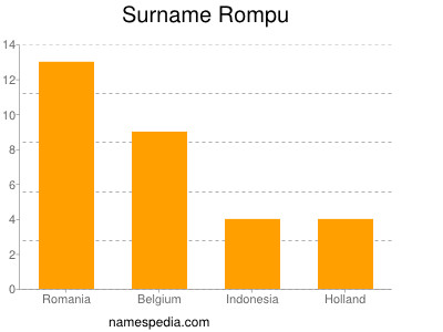Familiennamen Rompu