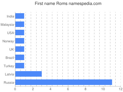 Vornamen Roms