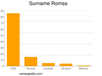 Familiennamen Romsa