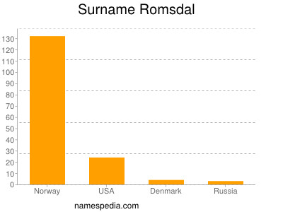 Familiennamen Romsdal
