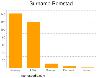 Surname Romstad