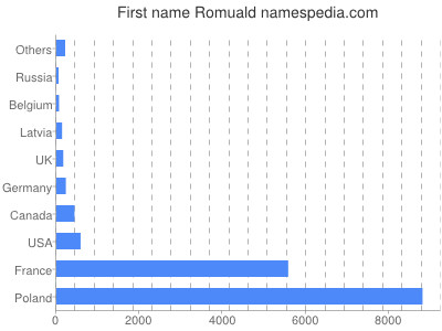 prenom Romuald