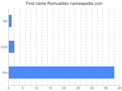 prenom Romualdez