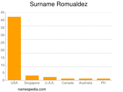 nom Romualdez