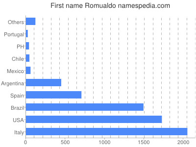 Vornamen Romualdo