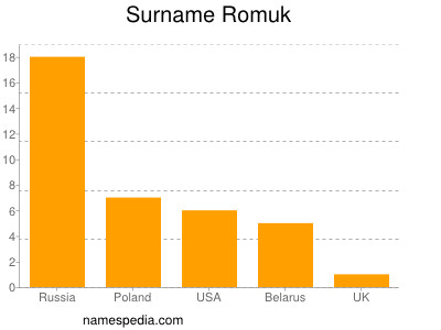 Familiennamen Romuk