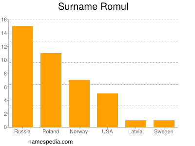 Familiennamen Romul