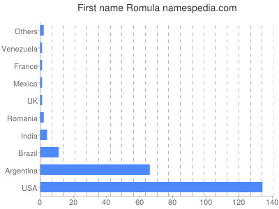 prenom Romula