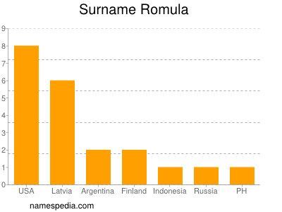 Surname Romula
