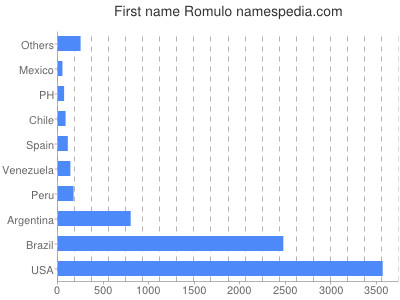 Vornamen Romulo