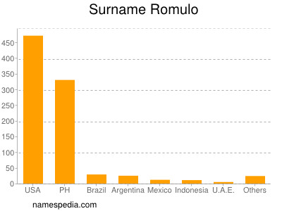 Surname Romulo
