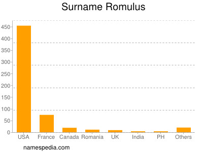 Familiennamen Romulus