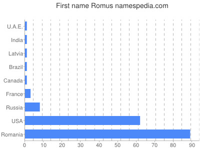 Vornamen Romus