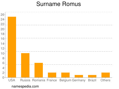 Familiennamen Romus