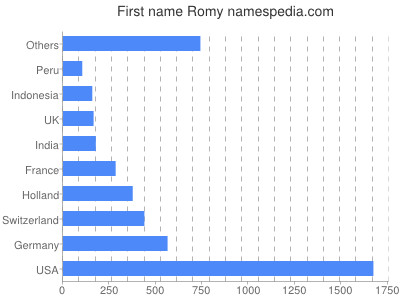 Vornamen Romy