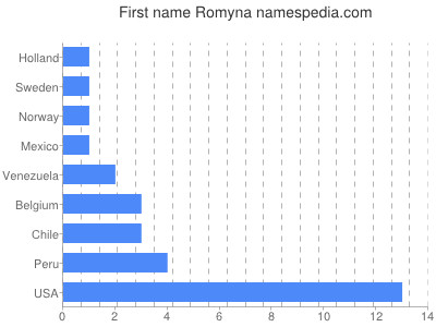 prenom Romyna