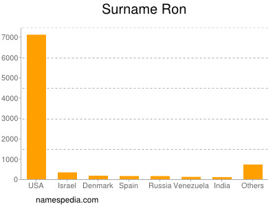 Familiennamen Ron