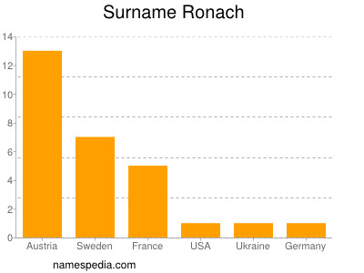 Familiennamen Ronach