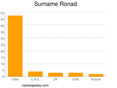 Surname Ronad